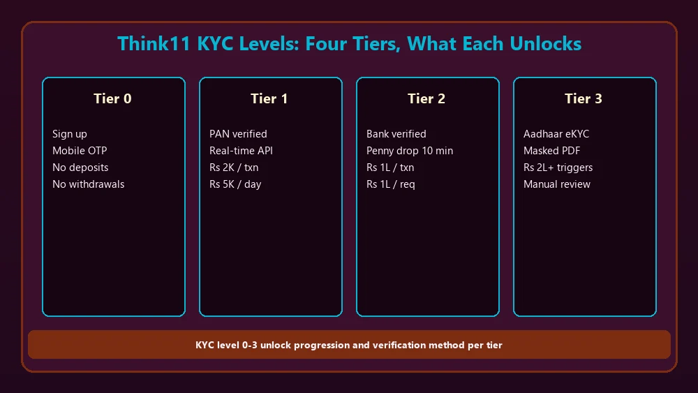 Think11 KYC levels 0 to 3 with deposit and withdrawal limits and verification methods
