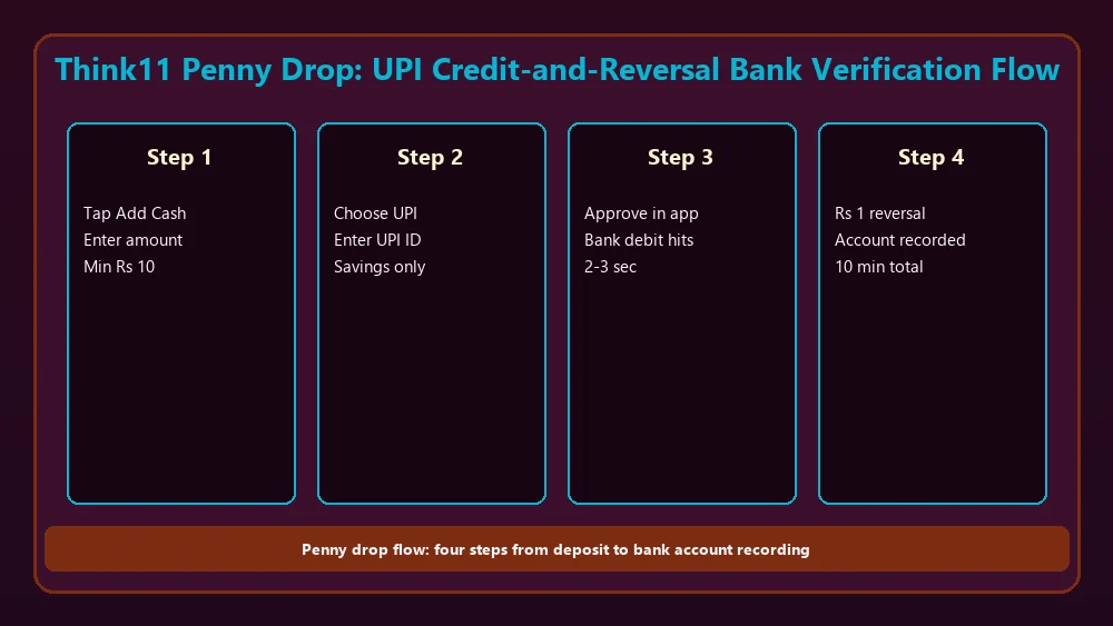 Think11 penny drop UPI bank verification flow diagram