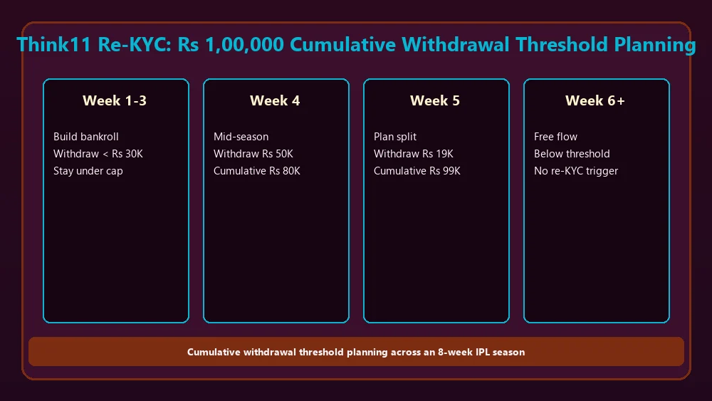 Think11 Rs 1 lakh cumulative withdrawal re-KYC threshold planning timeline